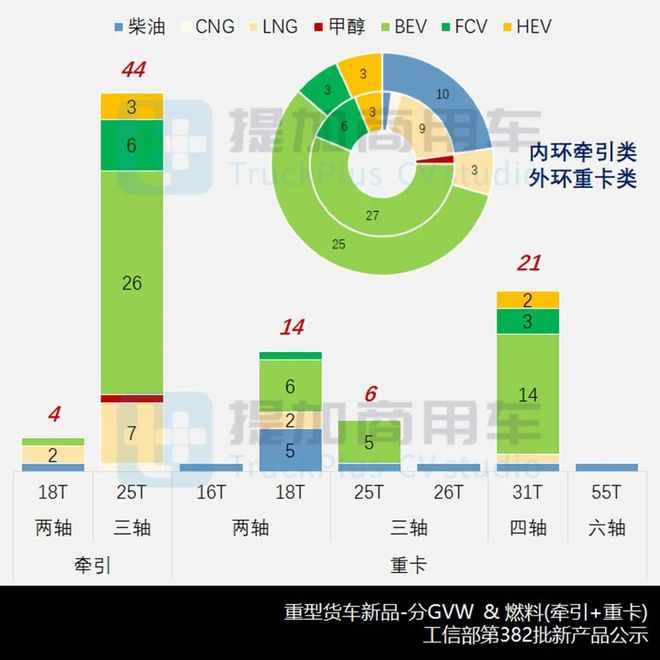 AG九游会现代、中车纯电动牵引车亮相汕德卡C9H甲醇牵引车抢眼工信部第382批重型货车新车公示概述(图5)
