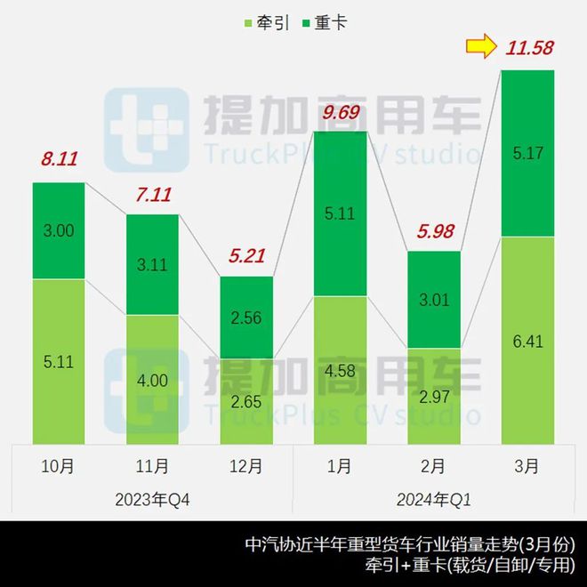 AG九游会现代、中车纯电动牵引车亮相汕德卡C9H甲醇牵引车抢眼工信部第382批重型货车新车公示概述(图1)
