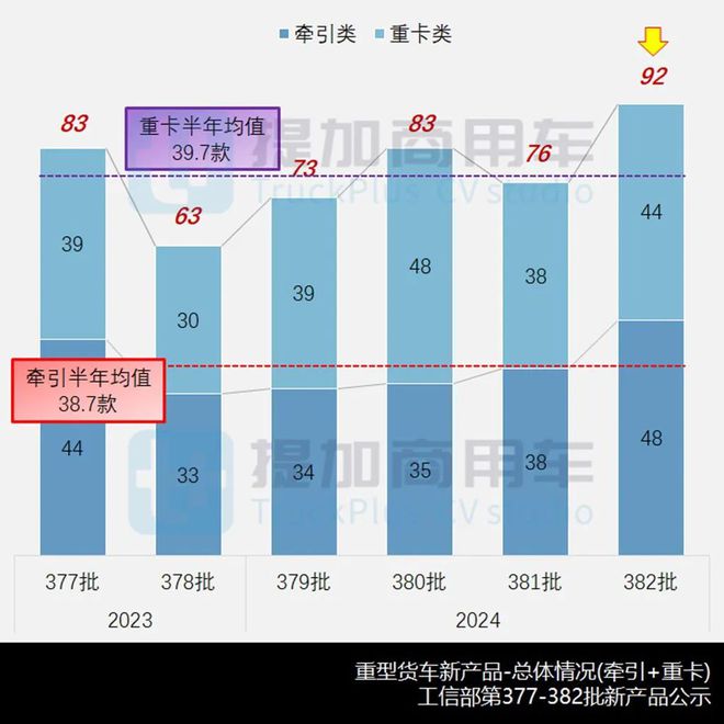 AG九游会现代、中车纯电动牵引车亮相汕德卡C9H甲醇牵引车抢眼工信部第382批重型货车新车公示概述(图2)