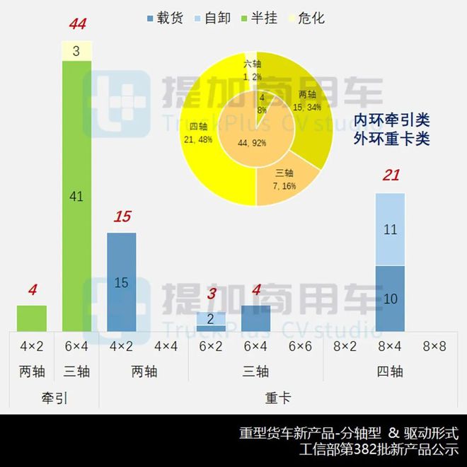 AG九游会现代、中车纯电动牵引车亮相汕德卡C9H甲醇牵引车抢眼工信部第382批重型货车新车公示概述(图4)