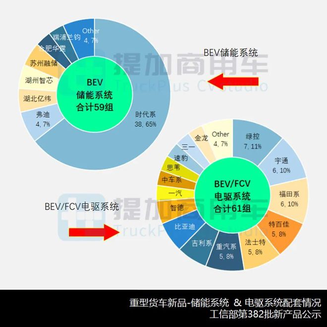 AG九游会现代、中车纯电动牵引车亮相汕德卡C9H甲醇牵引车抢眼工信部第382批重型货车新车公示概述(图9)