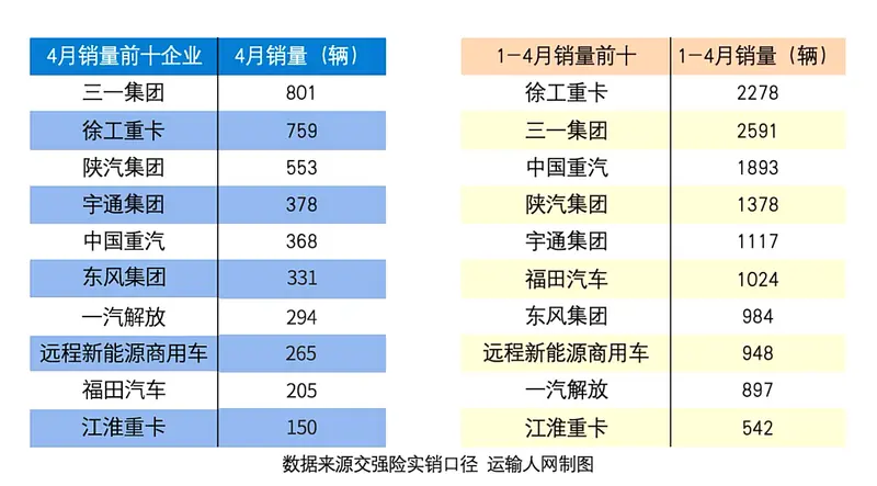 连涨15个月！新能源重卡月销超4500辆(图1)