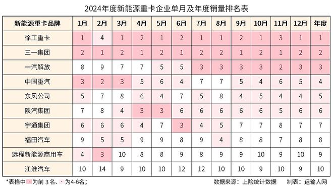 2024年新能源重卡市场：爆发式增长与竞争格局重塑(图4)