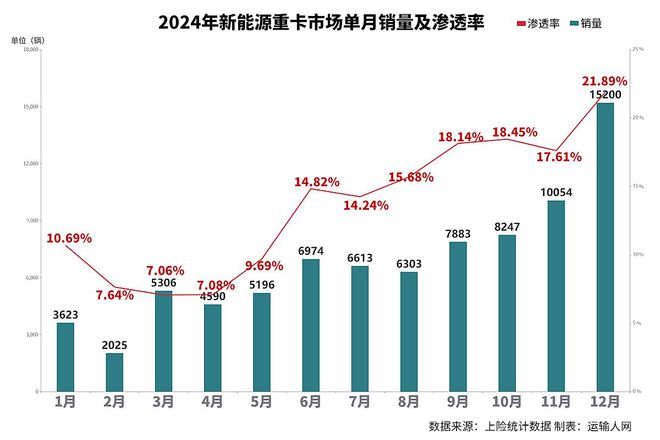 2024年新能源重卡市场：爆发式增长与竞争格局重塑(图1)