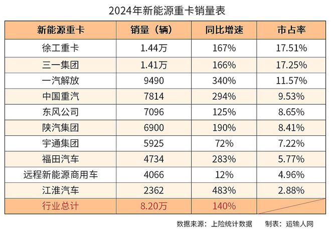 2024年新能源重卡市场：爆发式增长与竞争格局重塑(图2)
