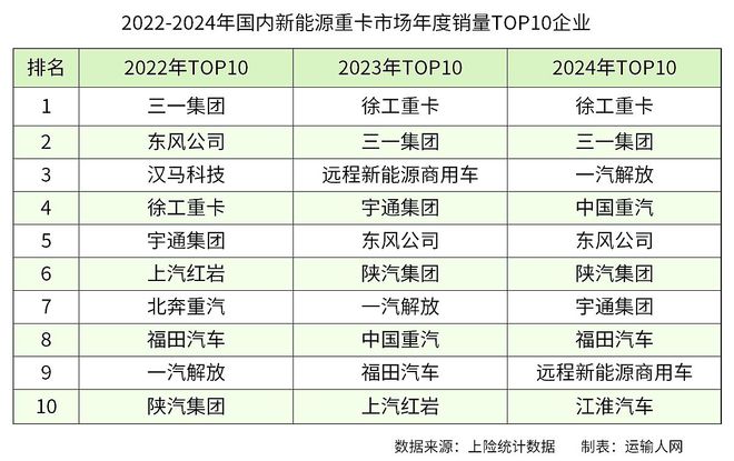 2024年新能源重卡市场：爆发式增长与竞争格局重塑(图3)