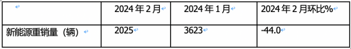 2024年2月新能源重卡：销2025辆增70%三一重汽争霸福田领涨！(图2)