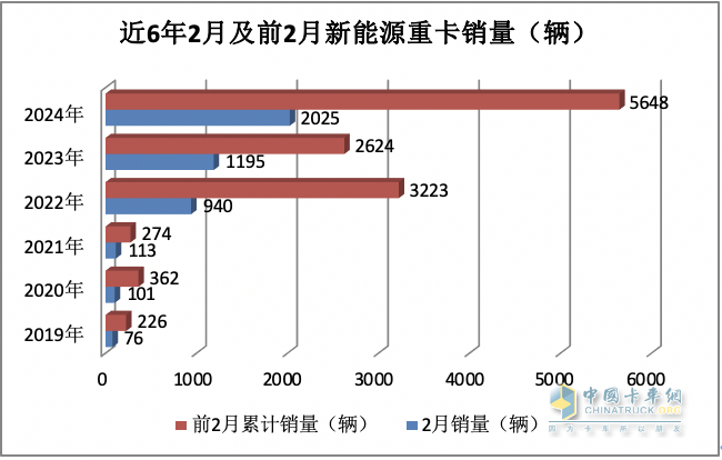 2024年2月新能源重卡：销2025辆增70%三一重汽争霸福田领涨！(图3)
