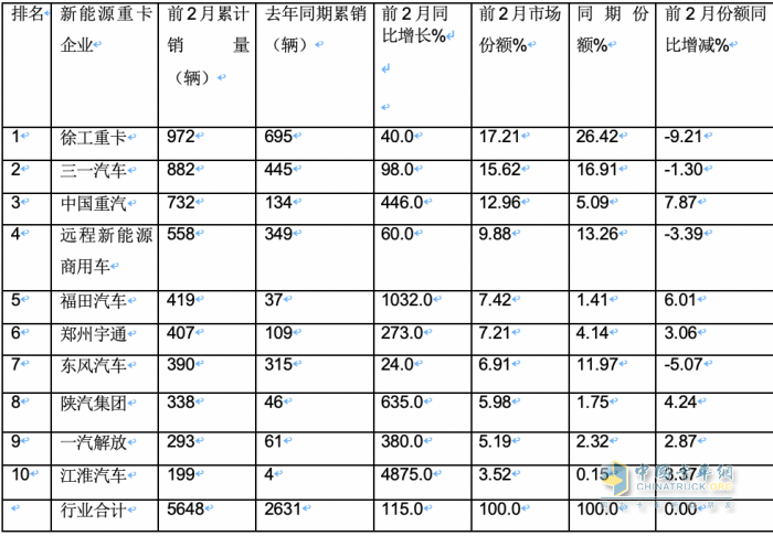 2024年2月新能源重卡：销2025辆增70%三一重汽争霸福田领涨！(图8)
