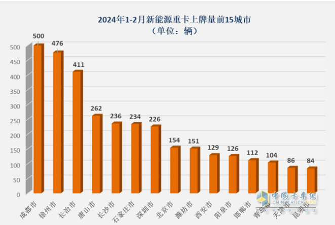 2024年2月新能源重卡：销2025辆增70%三一重汽争霸福田领涨！(图9)