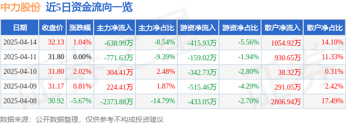 九游会国际股票行情快报：中力股份（603194）4月14日主力资金净卖出63899万元(图1)