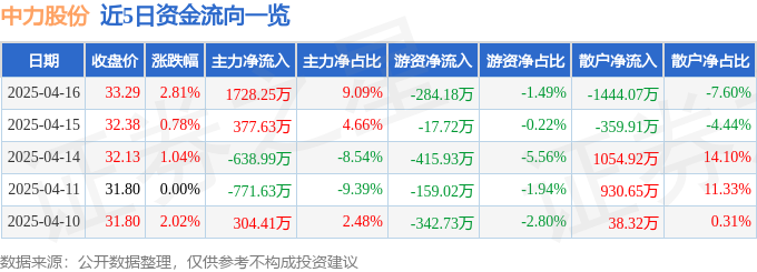 AG九游会中力股份（603194）4月16日主力资金净买入172825万元(图1)