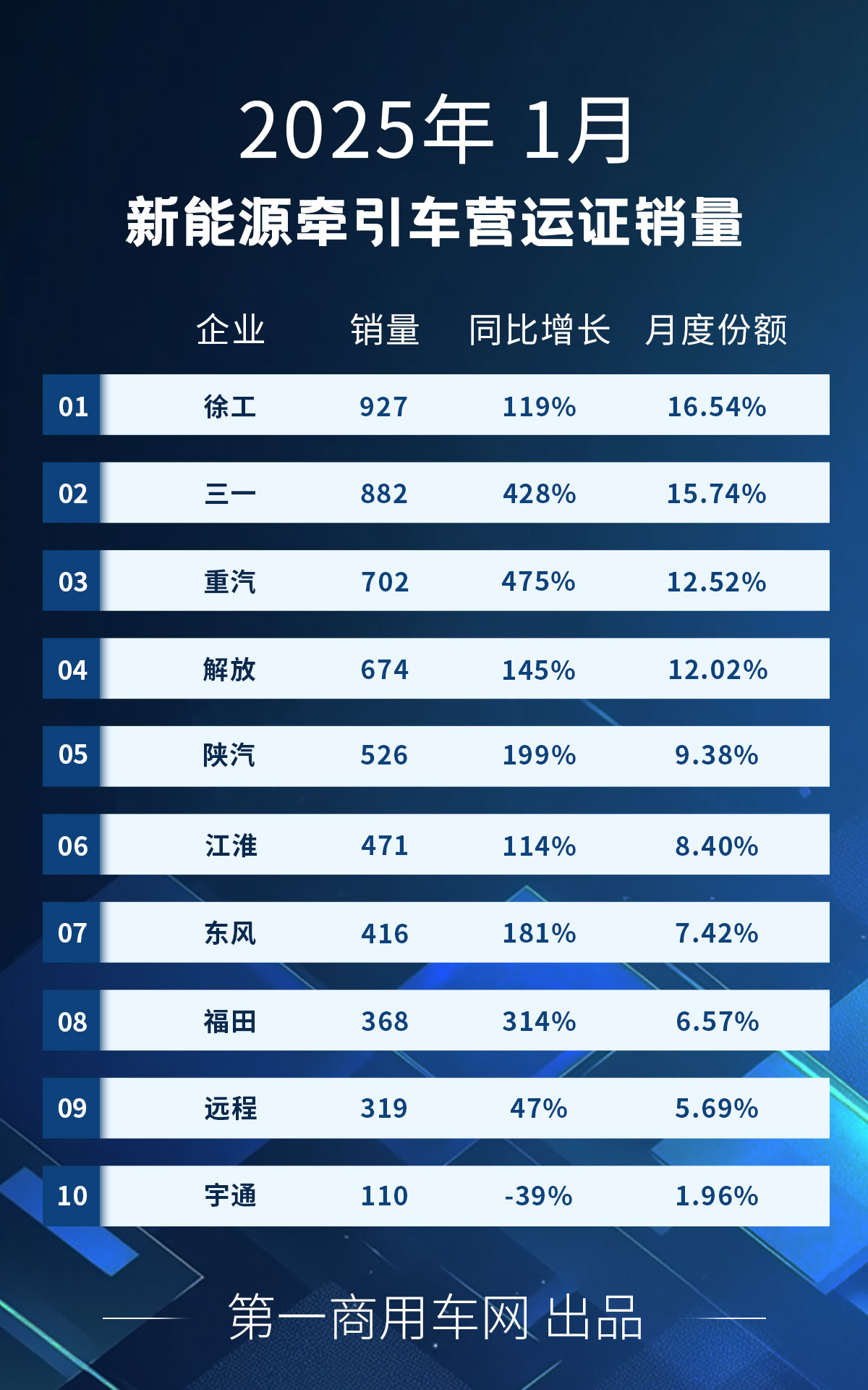 1月新能源牵引车销5605辆同比增143%(图1)
