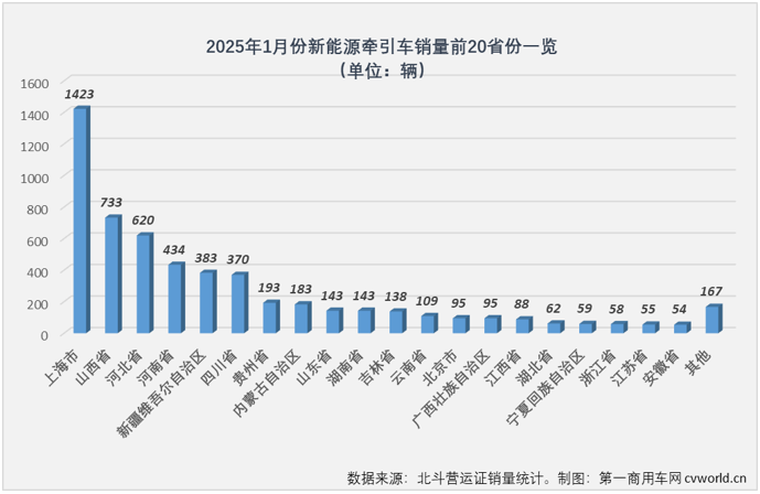 1月新能源牵引车销5605辆同比增143%(图2)