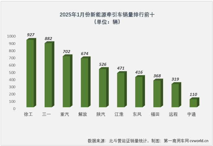 1月新能源牵引车销5605辆同比增143%(图3)