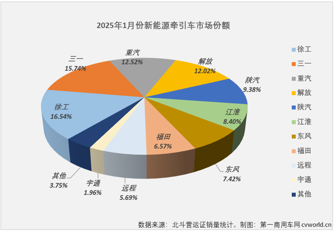 1月新能源牵引车销5605辆同比增143%(图4)