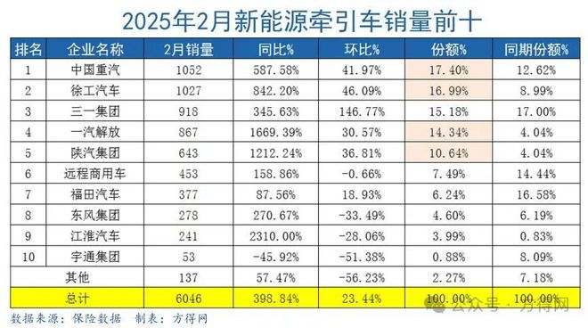新能源牵引车2月疯涨400%！重汽又夺冠徐工超1000辆解放陕汽暴增丨头条AG九游会(图2)