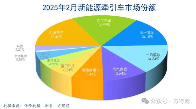 新能源牵引车2月疯涨400%！重汽又夺冠徐工超1000辆解放陕汽暴增丨头条AG九游会(图4)