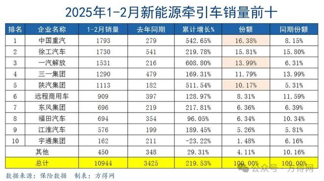 新能源牵引车2月疯涨400%！重汽又夺冠徐工超1000辆解放陕汽暴增丨头条AG九游会(图7)