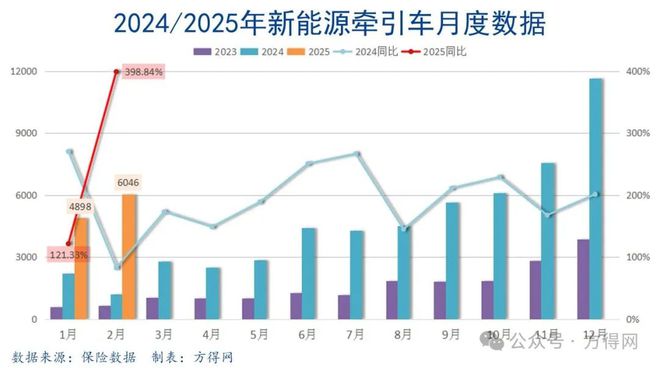 新能源牵引车2月疯涨400%！重汽又夺冠徐工超1000辆解放陕汽暴增丨头条AG九游会(图11)