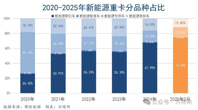 新能源牵引车2月疯涨400%！重汽又夺冠徐工超1000辆解放陕汽暴增丨头条AG九游会(图13)