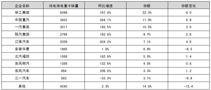 九游会国际2024年换电重卡发展强劲徐工、重汽、解放、陕汽领跑行业(图2)