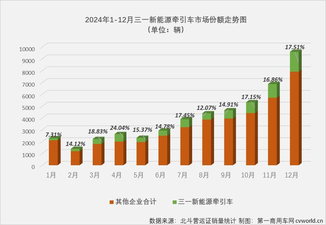 热销全国、狂揽14个月榜冠军！三一新能源重卡2024为何如此亮眼？(图3)