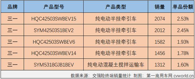 热销全国、狂揽14个月榜冠军！三一新能源重卡2024为何如此亮眼？(图7)