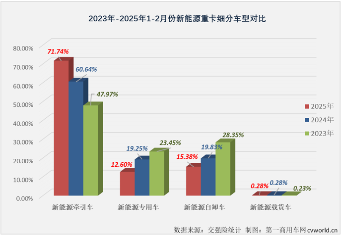 新能源牵引车2月渗透率破20%九游会国际(图1)