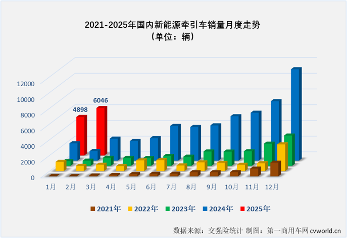 新能源牵引车2月渗透率破20%九游会国际(图2)