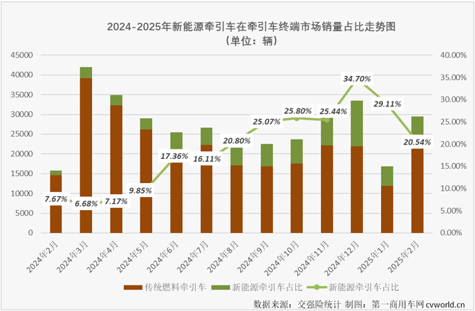 新能源牵引车2月渗透率破20%九游会国际(图3)