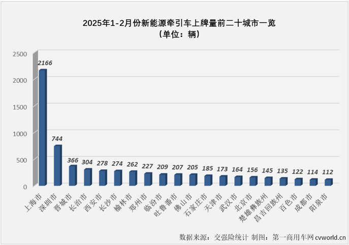 新能源牵引车2月渗透率破20%九游会国际(图5)