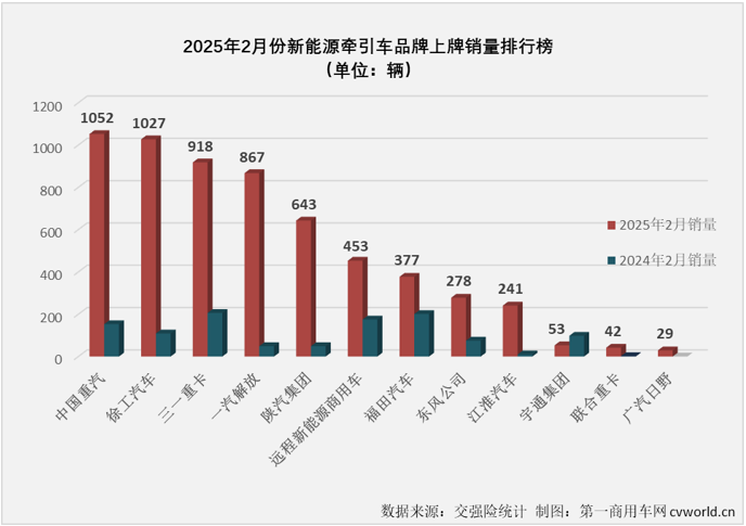 新能源牵引车2月渗透率破20%九游会国际(图6)