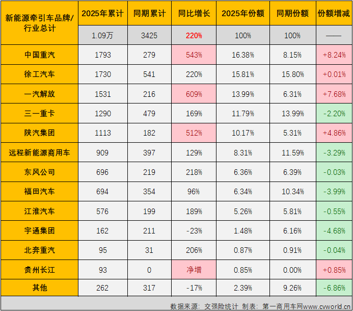 新能源牵引车2月渗透率破20%九游会国际(图7)