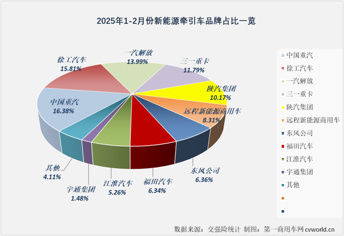 新能源牵引车2月渗透率破20%九游会国际(图8)