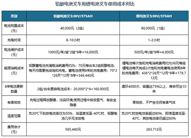 九游会国际电动叉车行业：销售规模呈稳定增长态势I+II类锂电叉车销量激增(图4)