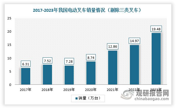 九游会国际电动叉车行业：销售规模呈稳定增长态势I+II类锂电叉车销量激增(图3)