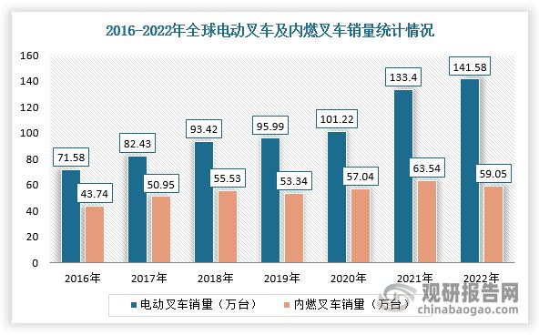 九游会国际电动叉车行业：销售规模呈稳定增长态势I+II类锂电叉车销量激增(图1)