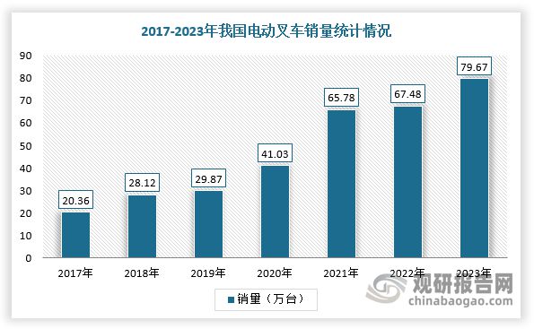 九游会国际电动叉车行业：销售规模呈稳定增长态势I+II类锂电叉车销量激增(图2)