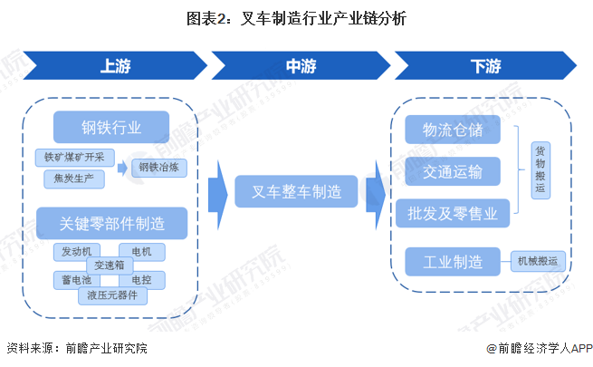 AG九游会预见2024：2024年中国叉车市场供需现状、竞争格局及发展前景分析未来市场规模将超700亿元(图2)