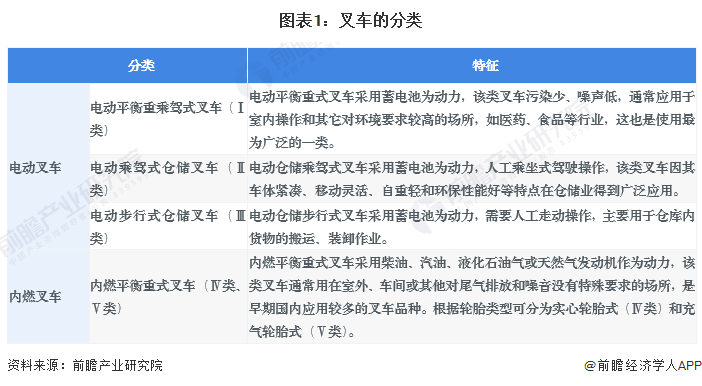 AG九游会预见2024：2024年中国叉车市场供需现状、竞争格局及发展前景分析未来市场规模将超700亿元(图1)