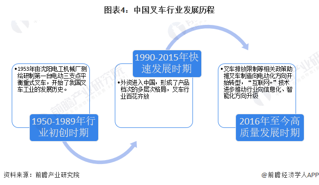 AG九游会预见2024：2024年中国叉车市场供需现状、竞争格局及发展前景分析未来市场规模将超700亿元(图4)