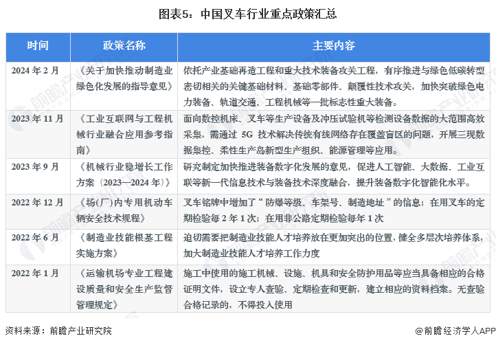 AG九游会预见2024：2024年中国叉车市场供需现状、竞争格局及发展前景分析未来市场规模将超700亿元(图5)