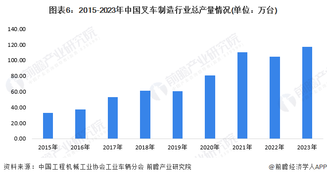 AG九游会预见2024：2024年中国叉车市场供需现状、竞争格局及发展前景分析未来市场规模将超700亿元(图6)