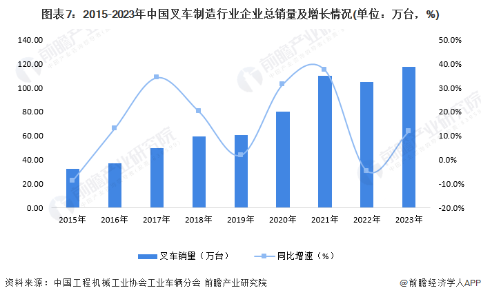 AG九游会预见2024：2024年中国叉车市场供需现状、竞争格局及发展前景分析未来市场规模将超700亿元(图7)