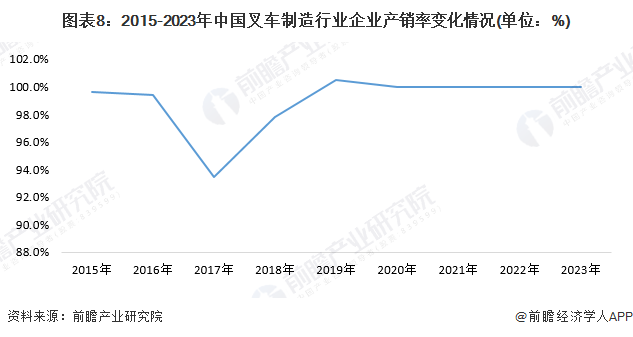 AG九游会预见2024：2024年中国叉车市场供需现状、竞争格局及发展前景分析未来市场规模将超700亿元(图8)
