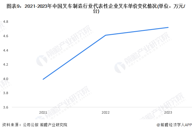 AG九游会预见2024：2024年中国叉车市场供需现状、竞争格局及发展前景分析未来市场规模将超700亿元(图9)