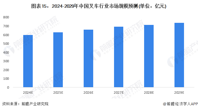 AG九游会预见2024：2024年中国叉车市场供需现状、竞争格局及发展前景分析未来市场规模将超700亿元(图15)