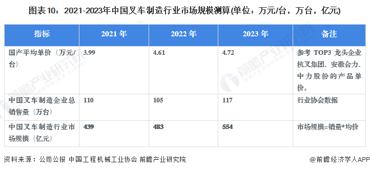 AG九游会预见2024：2024年中国叉车市场供需现状、竞争格局及发展前景分析未来市场规模将超700亿元(图10)
