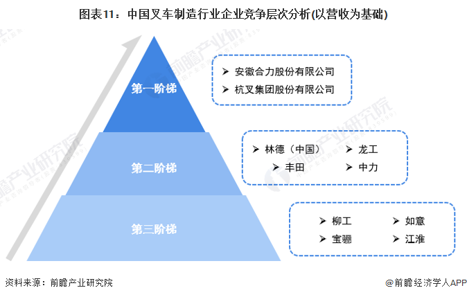 AG九游会预见2024：2024年中国叉车市场供需现状、竞争格局及发展前景分析未来市场规模将超700亿元(图11)